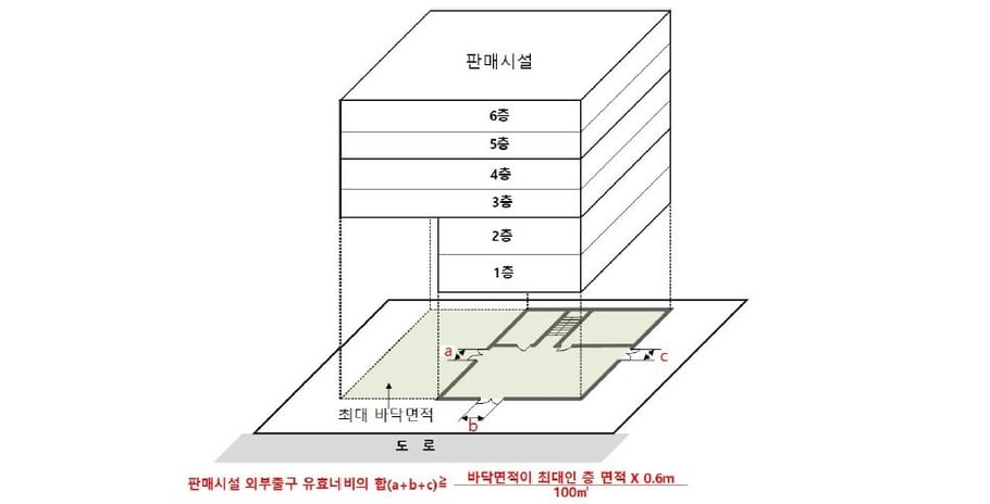 판매시설 외부출구