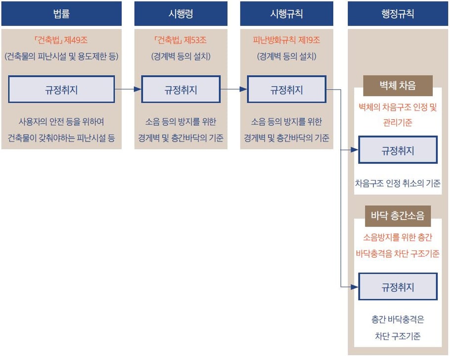 차음 관련 규정체계