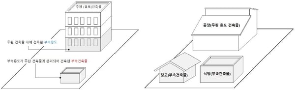 부속건축물