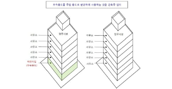 부속용도의 주용도 변경