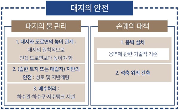 대지의 안전 기준