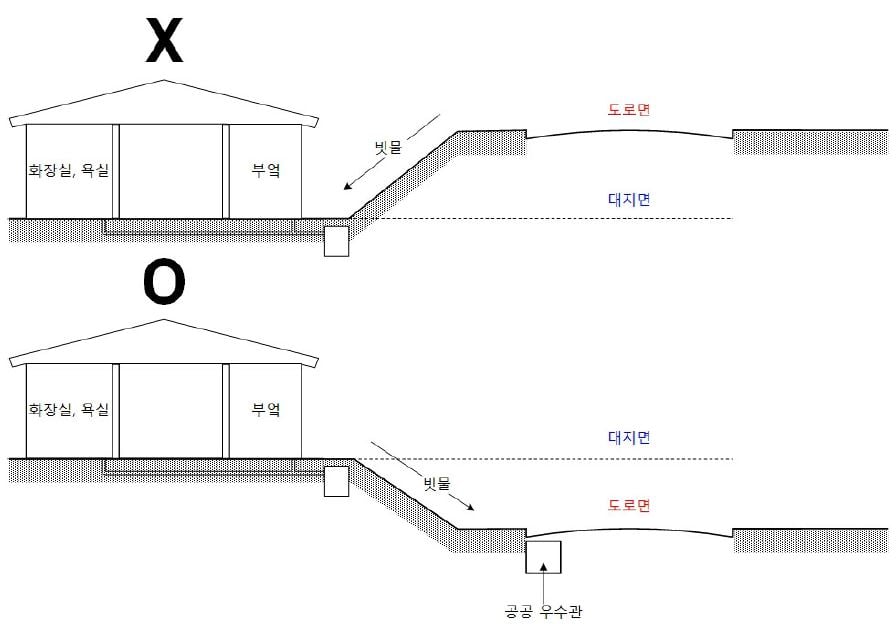 도로면과 대지의 높이 관계