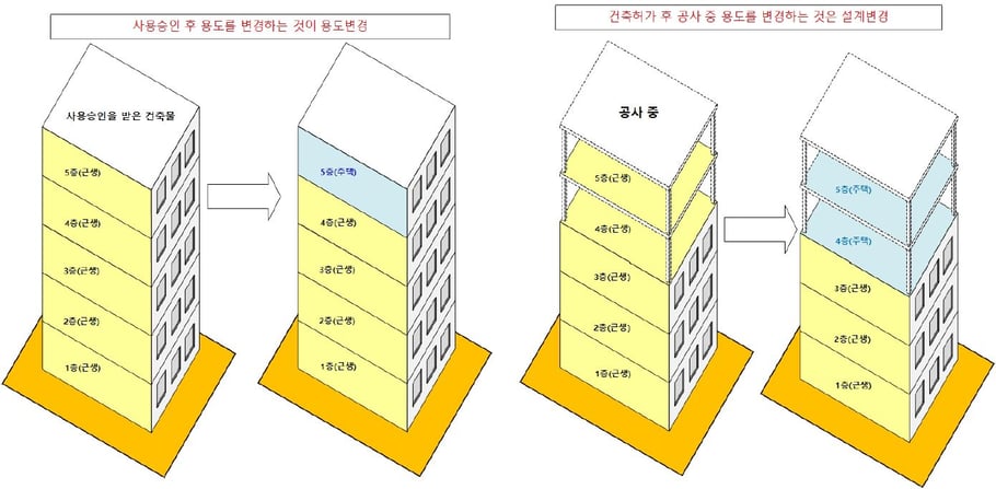 용도변경과 설계변경의 개념