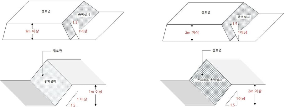 옹벽 의무설치 대상