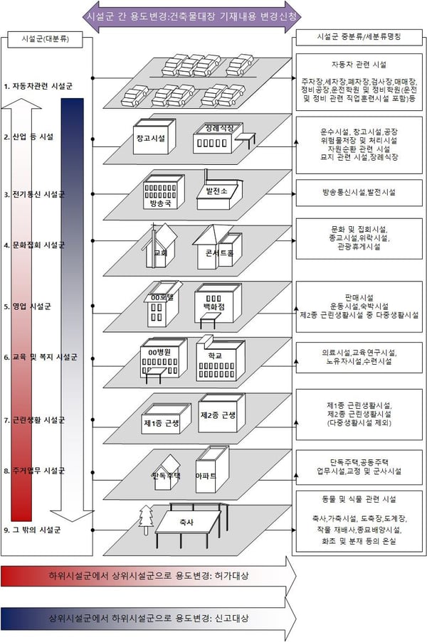 용도변경 분류