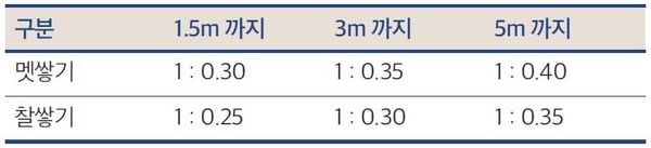 석축 옹벽 경사도