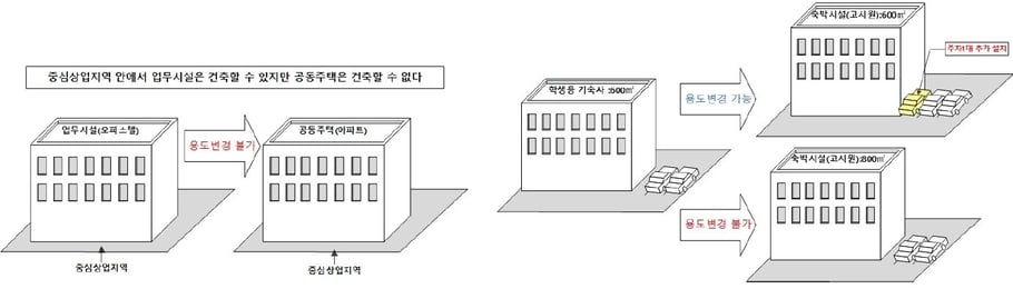 용도변경의 가부