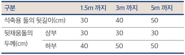 뒷길이와 뒷채움돌 두께