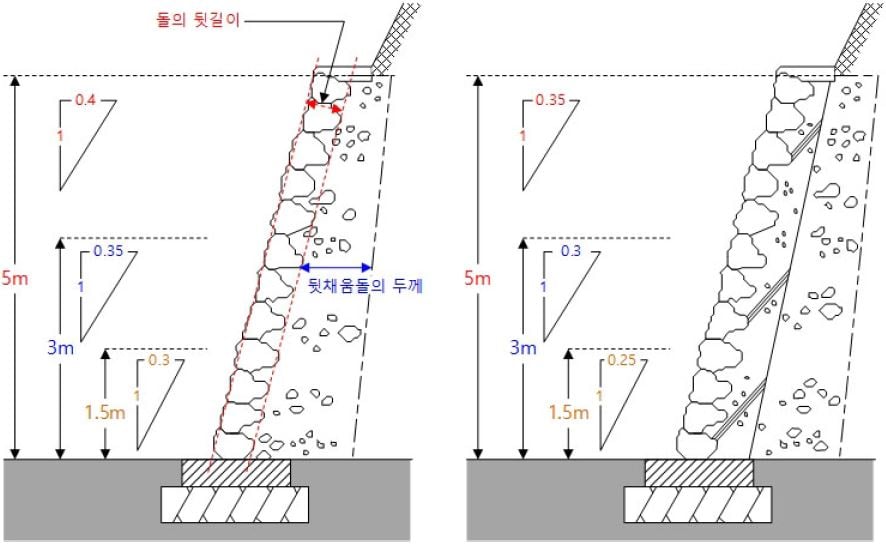 옹벽의 기술적 기준