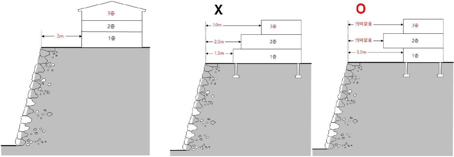 옹벽 이격거리 기준