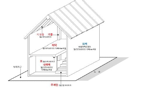 방화지구 건축물