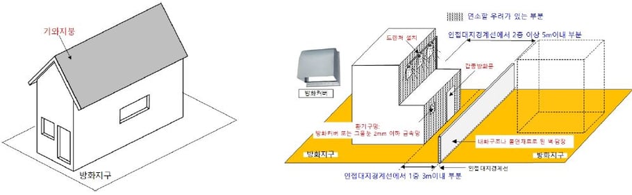 방화문과 방화설비