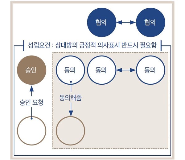 협의, 승인, 동의