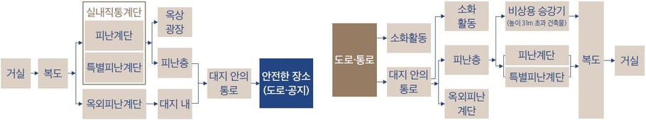 대피경로와 소화활동 경로