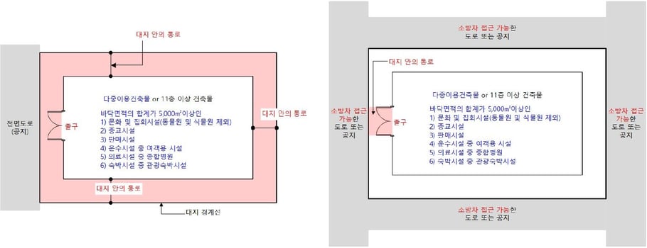 대지 안 통로 기준