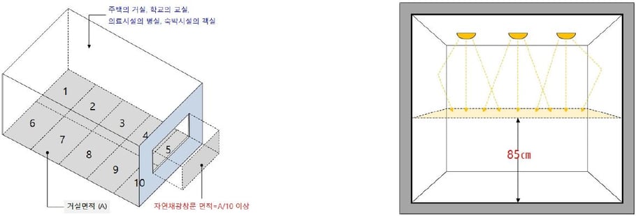 자연채광창 설치기준과 인공조명 측정기준