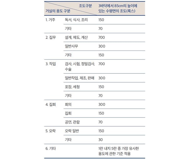 거실의 용도에 따른 조도 기준