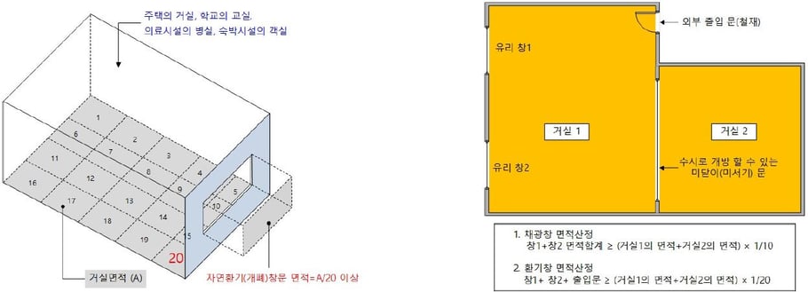 자연환기창 설치기준 면적