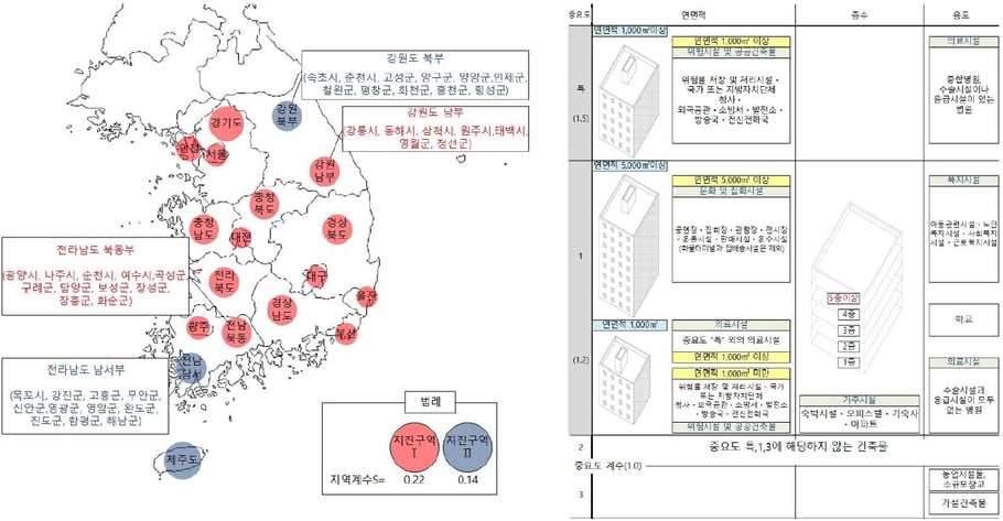 지진구역, 중요도