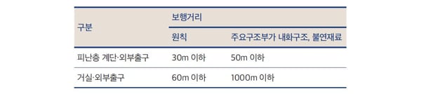 피난층 보헹거리