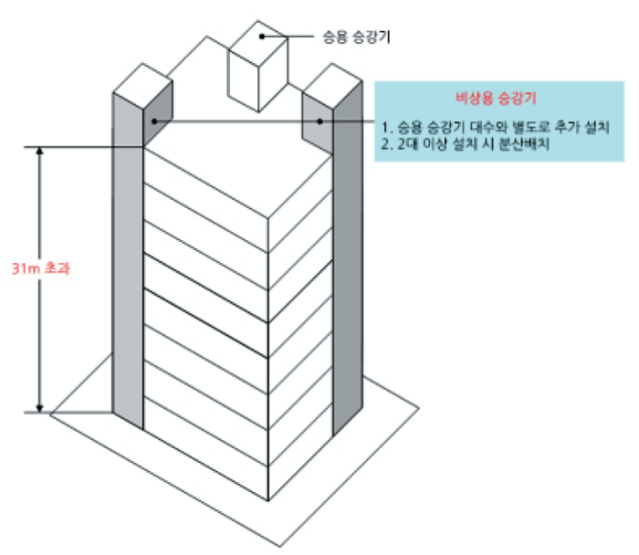 비상용 승강기 설치기준