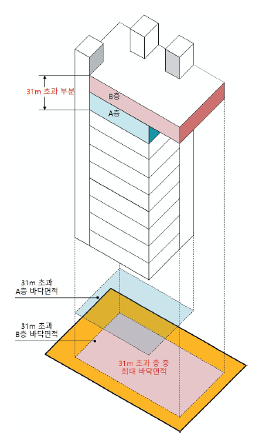 비상용_승강기_설치대수_산정기준