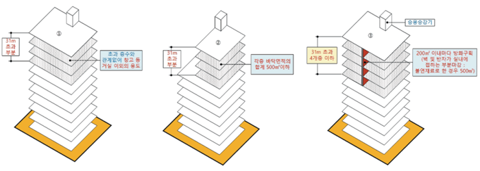 비상용_승강기_설치_제외_거실,_작은면적_방화_구획_