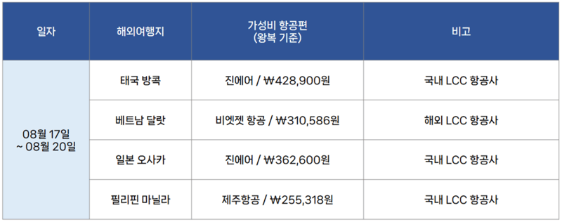 23년 8월 기준 평균 가격