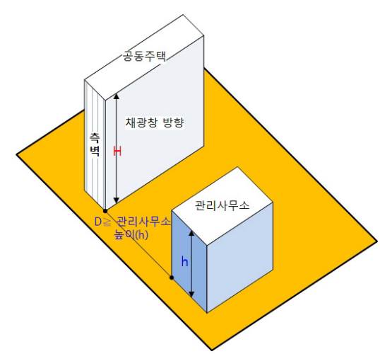 공동주택과 부대, 복리시설이 마주 보는 경우의 인동간격 기준