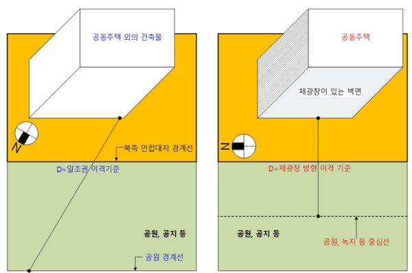 공지 등에 접한 경우의 일조권 적용기준