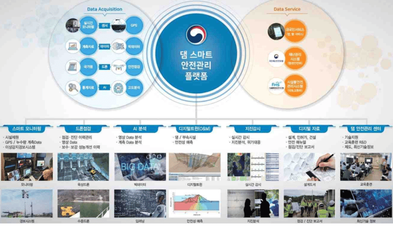 댐 스마트 안전관리 플랫폼