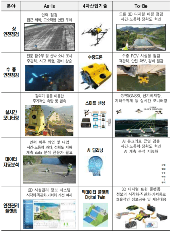 스마트 댐 안전관리 구축 전후 비교