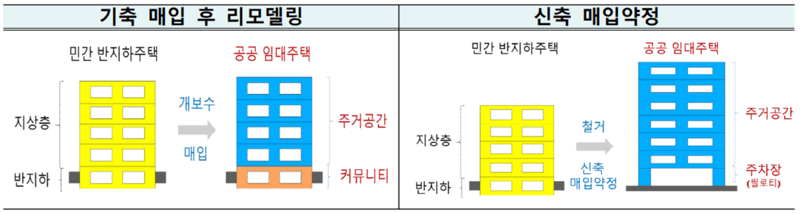 반지하주택 정비사업 활성화 계획