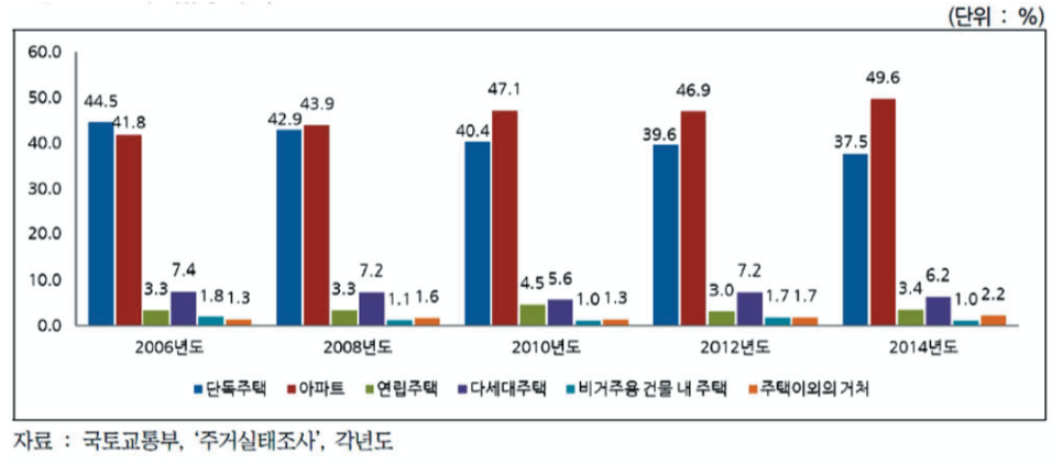 주거실태 추이