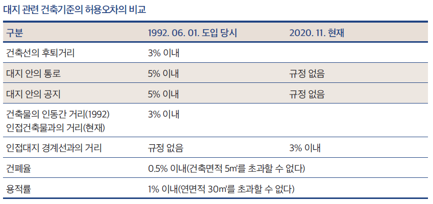 대지 관련 건축기준 허용오차