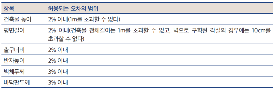 건축기준의 허용오차 항목