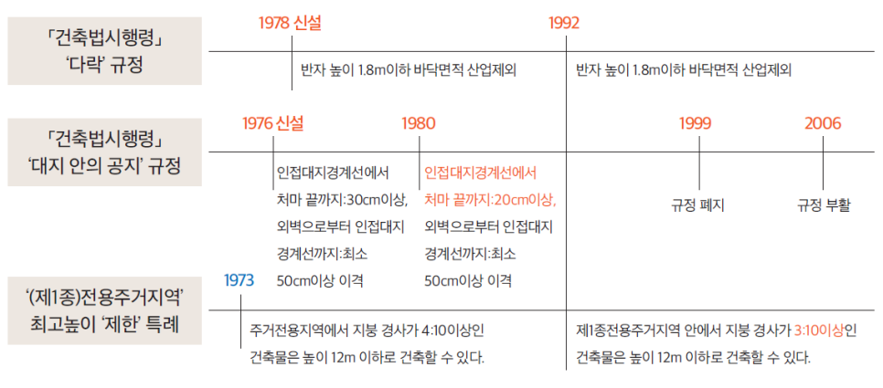 지붕형태에 영향을 준 규정 변천과정