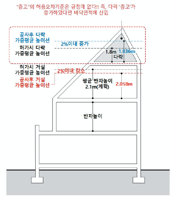 다락 층고 증가와 허용오차 