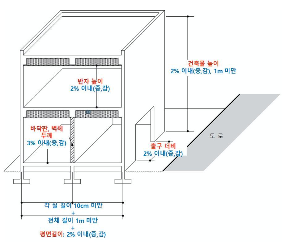 건축물관련 건축기준의 허용오차