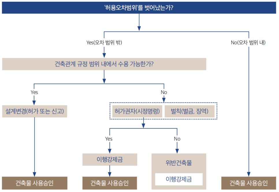 건축물의 사용승인 절차