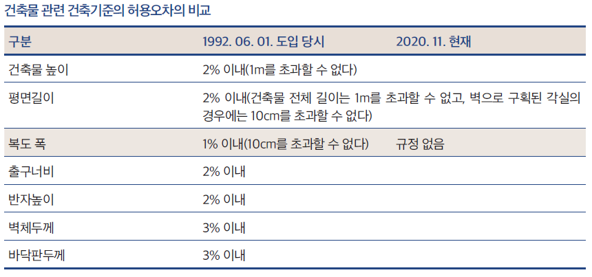 건축물관련 건축기준 허용오차