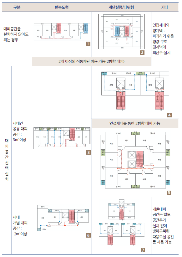 공동주택의 대피공간 설치기준