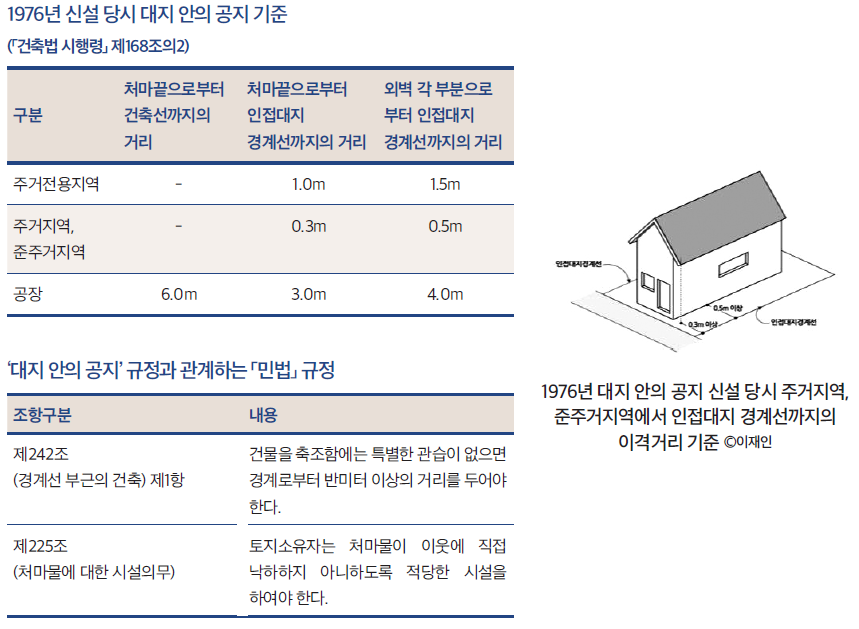 1976년 대지안의 공지기준