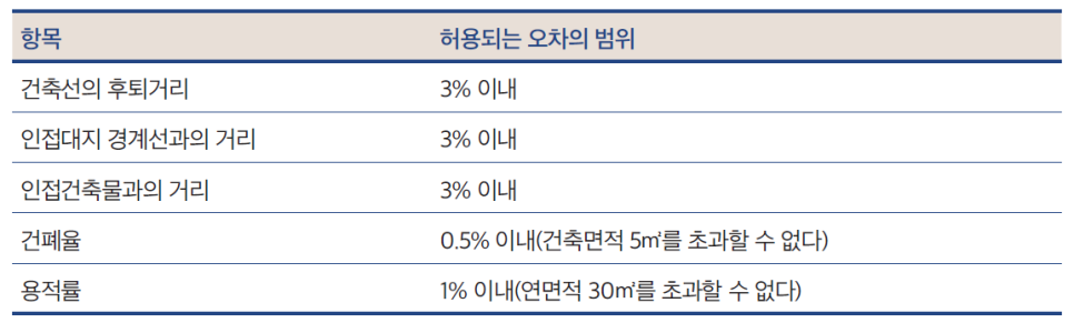 대지관련 허용오차 자료