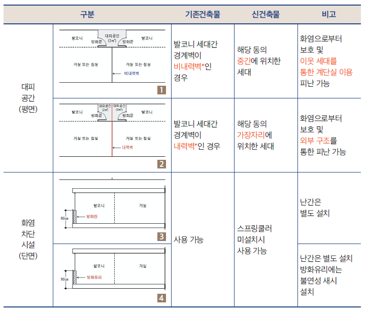 대피공간 및 화염차단시설