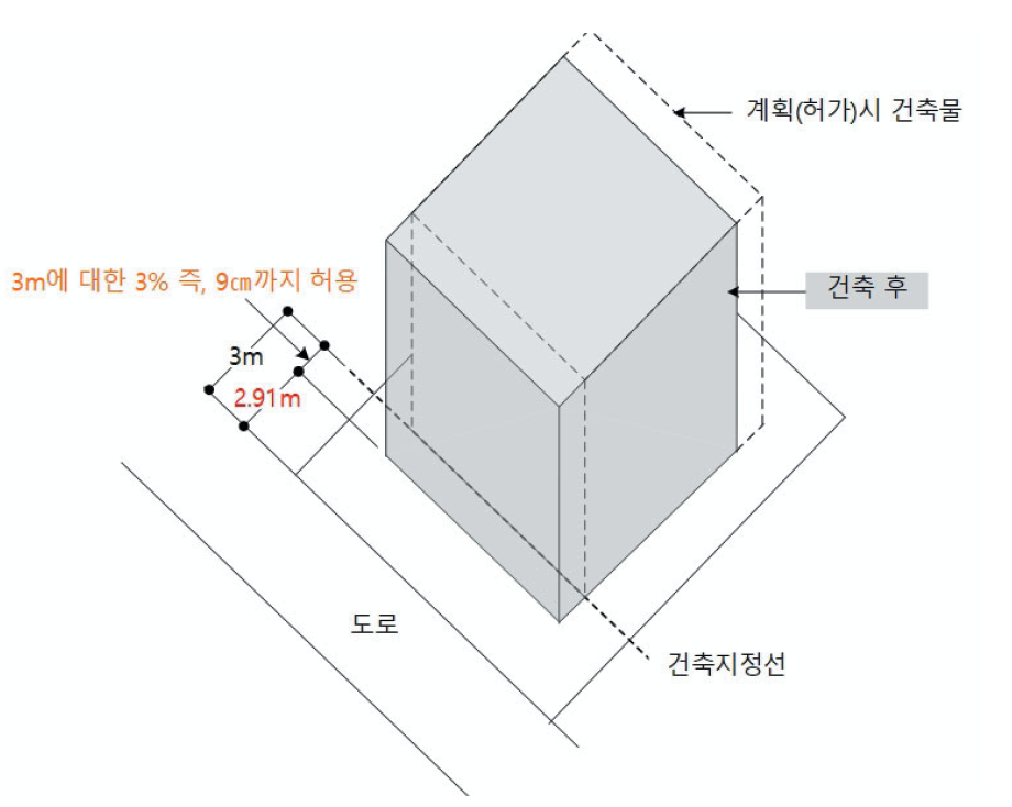 건축선의 후퇴거리 허용오차 사례