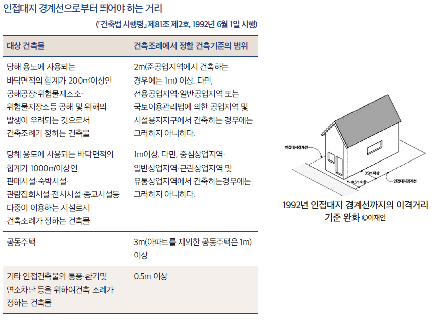 인접대지 경계선 거리