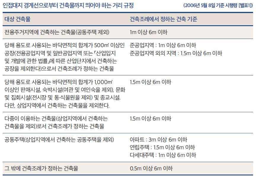 인접대지 경계선 거리규정