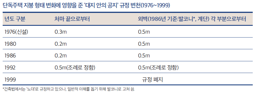 단독주택 대지안의 공지 규정