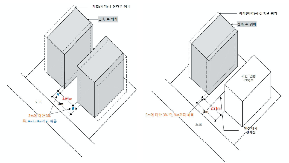 인접건축물과의 거리 허용오차